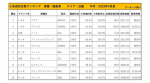 中古車　小売　台数　ランキング